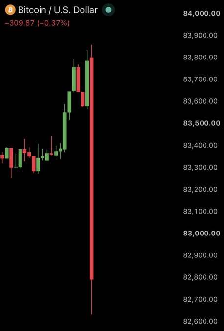 Bitcoin/U.S. Dollar price chart showing a sharp red candle dropping from around $83,700 down to approximately $82,650, indicating a sudden market decline.