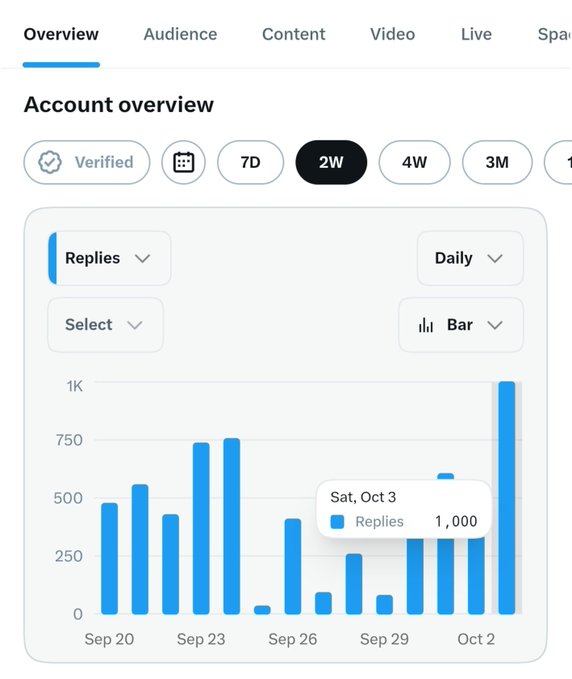 An X/Twitter account overview dashboard showing Replies analytics over a 2-week period, with a tooltip highlighting Sat, Oct 3 with 1,000 replies, showing a significant spike in engagement.