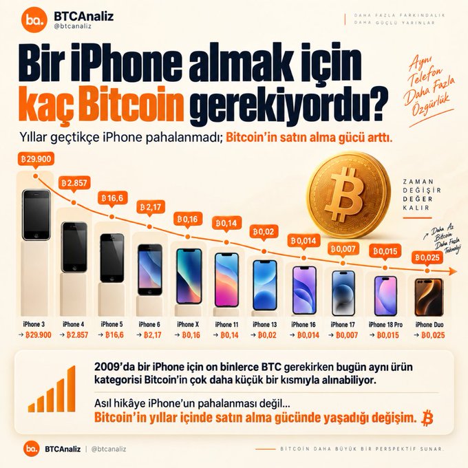 Turkish infographic by BTCAnaliz titled "Bir iPhone almak için kaç Bitcoin gerekiyordu?" showing how many BTC were needed to buy various iPhone models, from iPhone 3 (B29,900) to iPhone Duo (B0.025).