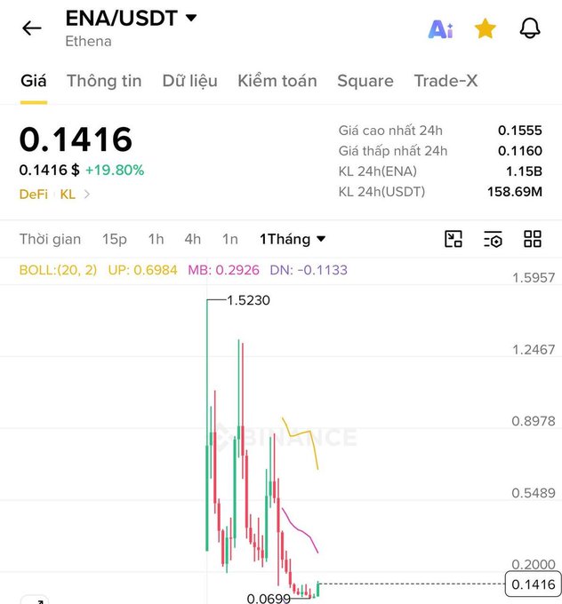 A cryptocurrency price chart for 'ENA/USDT' (Ethena) on Binance, showing a current price of 0.1416 USDT with a +19.80% increase, featuring a 1-month candlestick graph with prominent Bollinger Bands.