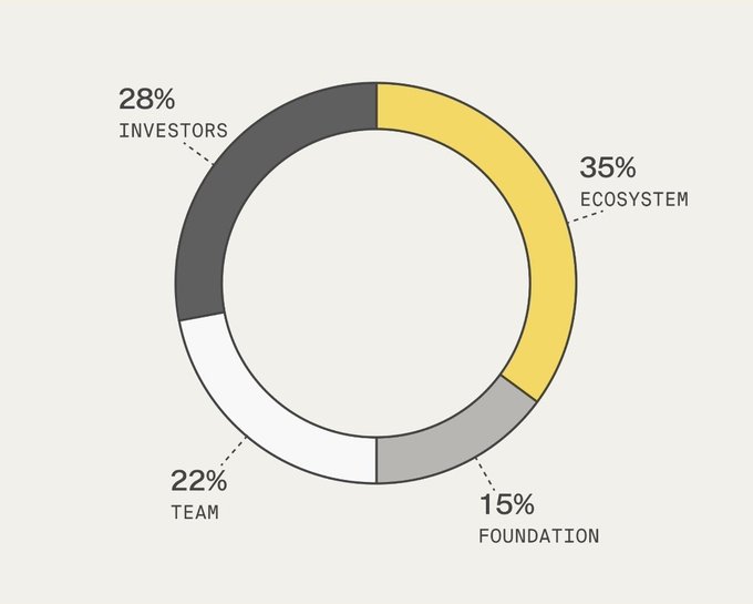 A donut chart displays token allocation: 35% Ecosystem (yellow), 28% Investors (dark gray), 22% Team (light gray), and 15% Foundation (medium gray).