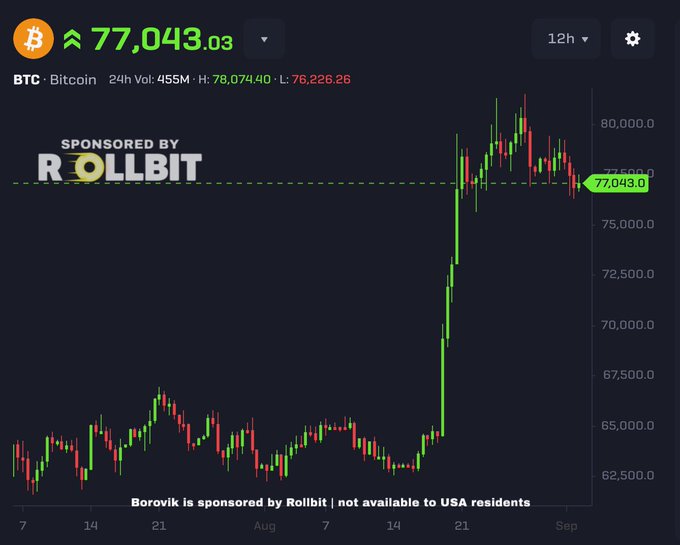 A Bitcoin price chart shows BTC at $77,043.03 with a dramatic price spike, sponsored by Rollbit with a disclaimer that it's not available to USA residents.