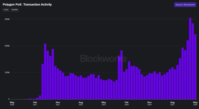 The image is a time-series graph representing the number of transactions at a cryptocurrency platform called @0xPolygon, from January to May of the previous year. The highest point on the graph represents the month with the most transactions. In the months leading up to May, the number of transactions increased significantly, reaching almost 400M. However, in June and July, the number of transactions decreased slightly but still remained high at around 300M. Overall, it seems that Polygon has been consistently gaining traction since January, setting a new record for the network's transaction count among all cryptocurrency platforms.