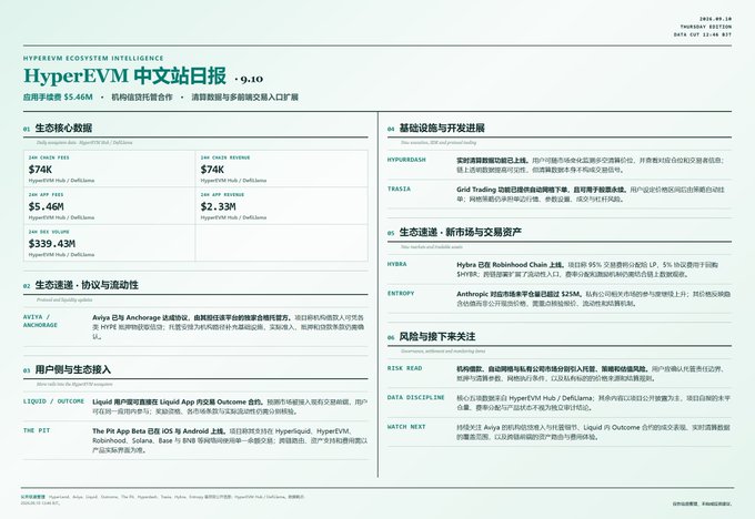 A "HyperEVM 中文站日报 · 9.10" dashboard with sections on TVL ($74K), chain revenue ($239.42M), app revenue ($2.33M), protocol liquidity rankings, user growth, infrastructure news, ecosystem launches, and risk warnings.