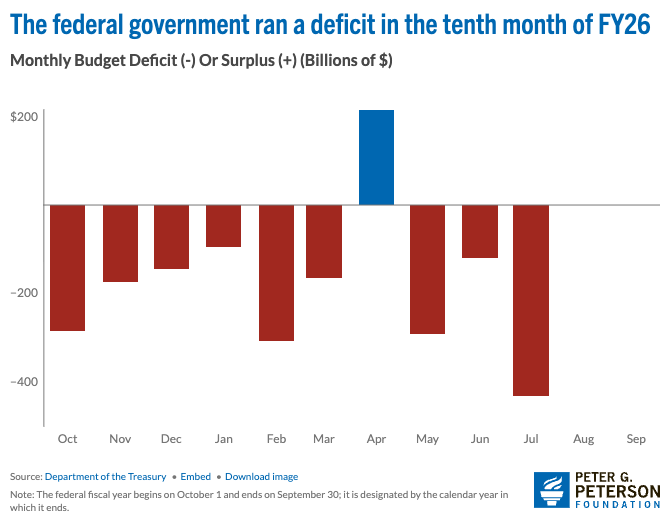 A bar chart titled "The federal government ran a deficit in the tenth month of FY26" showing monthly U.S. budget deficits (in billions) from October through July, with most months showing large deficits (red bars) and only April showing a surplus (blue bar); sourced from the Department of the Treasury and published by the Peter G. Peterson Foundation.