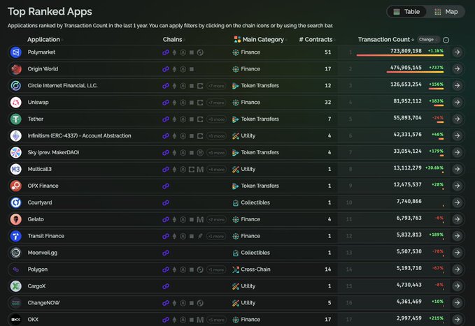 A 'Top Ranked Apps' table showing applications ranked by Transaction Count in the last 1 year, with Polymarket at #1 (723,889,198 transactions), Origin World at #2, and Circle Internet Financial, LLC at #3.