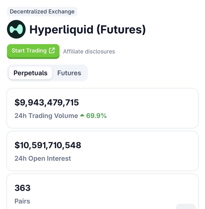 The image shows a Hyperliquid (Futures) dashboard displaying a 24-hour trading volume of $9.94 billion (up 69.9%), open interest of $10.59 billion, and 363 trading pairs. These metrics support the post's claim of surging activity on the decentralized exchange, with the volume figure nearly matching the "around $10 billion" figure cited in the accompanying commentary.