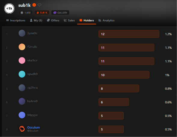 A screenshot of an NFT collection holder list showing the top holders of the 'sub1k' collection, with '1ynm0c' at the top holding 12 (1.2%).