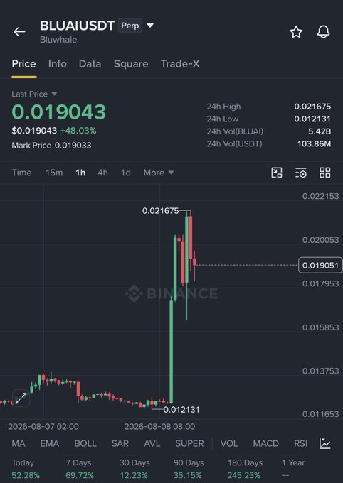 The image shows a Binance price chart for BLUAI/USDT perpetual futures, displaying a last price of $0.019043 (+48.03%), with a dramatic spike from $0.012131 to a high of $0.021675. The chart illustrates the volatile upward movement of the BLUAI token, fitting the post's context about waiting to short the asset following a trader's recent call on it.