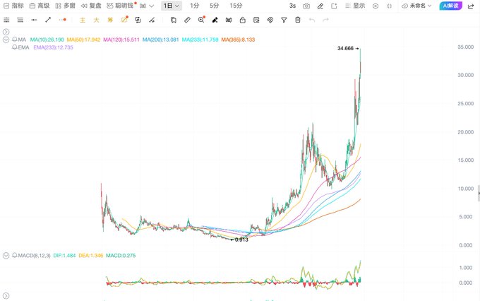 A trading chart displaying a significant upward price trend reaching 34.666, featuring multiple moving averages (MA10, MA20, MA200, MA388, etc.) and a MACD indicator at the bottom.