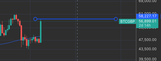 A BTCGBP (Bitcoin to British Pound) candlestick chart showing price around 56,899-58,227 with a horizontal resistance line drawn near 58,200, marked with circles on the 2d 14h timeframe.