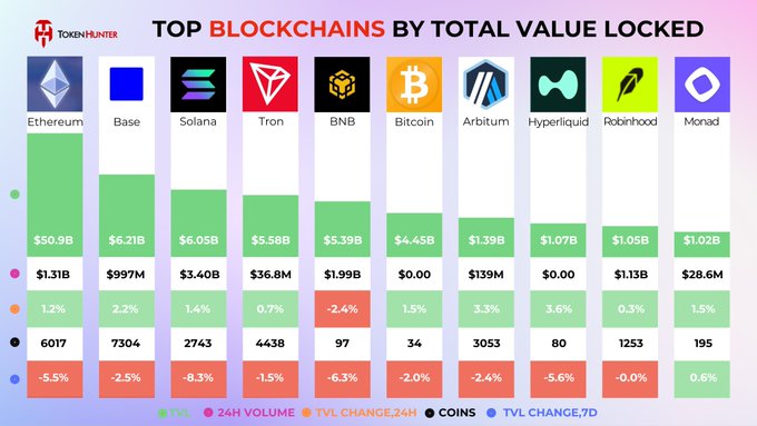 TokenHunters chart titled "TOP BLOCKCHAINS BY TOTAL VALUE LOCKED" ranking Ethereum ($50.9B), Base ($6.21B), Solana ($6.05B), Tron ($5.58B), BNB ($5.39B), Bitcoin ($4.46B), Arbitrum ($1.39B), Hyperliquid ($1.07B), Robinhood ($1.05B), and Monad ($1.02B), along with 24-hour volume, TVL changes, and coin counts.
