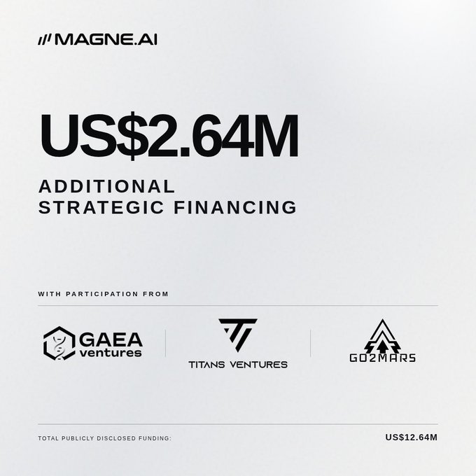 A minimalist announcement graphic from 'MAGNE.AI' detailing 'US$2.64M ADDITIONAL STRATEGIC FINANCING' with participation from GAEA ventures, Titans Ventures, and Go2Mars, bringing total publicly disclosed funding to US$12.64M.