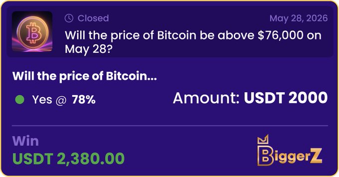 "Good call, good timing. I took the position that Bitcoin would stay above $76K, and the market closed exactly where I expected. Started with 2,000 USDT and finished with 2,380 USDT. What I like most about prediction markets is that every result is clear."