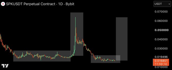 The image displays a 1-day candlestick chart for the SPKUSDT perpetual contract on Bybit, showing price ranging from $0.010000 to $0.070000 with the current price highlighted at $0.016851. Several grey rectangular zones mark accumulation/consolidation areas, with a notable historic spike to ~$0.07, visually reinforcing the post's bullish thesis of buying $SPK toward $0.018 support and targeting $0.06 as a repeat of the prior breakout pattern.