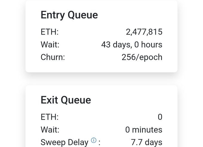 The image displays Ethereum's "Entry Queue" with 2,477,815 ETH and a wait time of 43 days, compared to an "Exit Queue" with 0 ETH and 0 minutes wait. This illustrates the post's point about current market sentiment and validator behavior.