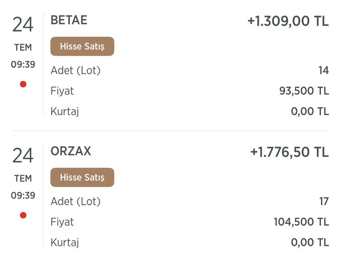This image shows a Turkish brokerage transaction confirmation displaying two stock sale orders executed on September 24 at 09:39: a sell order for **BETAE** (14 lots at 93,500 TL, totaling +1,309 TL) and a sell order for **ORZAX** (17 lots at 104,500 TL, totaling +1,776.50 TL), both with no commissions. The screenshot visually supports the post's claim that funds have been received from these two tickers, with the gains reinforcing the trader's small-profit strategy of continuously cashing out lots.
