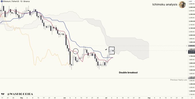 A daily Ethereum/USDT chart from Binance displays an Ichimoku Kinko Hyo analysis highlighting a "Double breakout" with ETH price reaching approximately $2,032, marking the first target hit and setting up a key test of the Kumo cloud resistance.