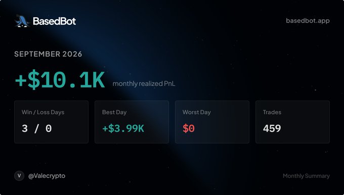BasedBot dashboard showing September 2026 monthly realized PnL of +$10.1K, with 3 Win/Loss Days, Best Day +$3.99K, Worst Day $0, and 459 Trades (handle: @Valecrypto, basedbot.app).