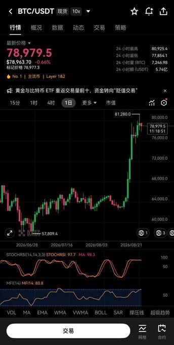 A cryptocurrency trading app displays the BTC/USDT chart at $78,979.5, showing a recent pullback after peaking near $81,280, with the user's post noting resistance above 81,000 and the anticipated downward correction playing out as predicted.