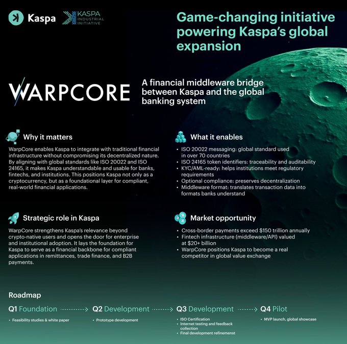 A Kaspa infographic details 'WARPCORE', described as a 'Game-changing initiative powering Kaspa's global expansion' and a financial middleware bridge, with sections on its strategic role, market opportunity, and a roadmap from Q1 Foundation to Q4 Pilot.