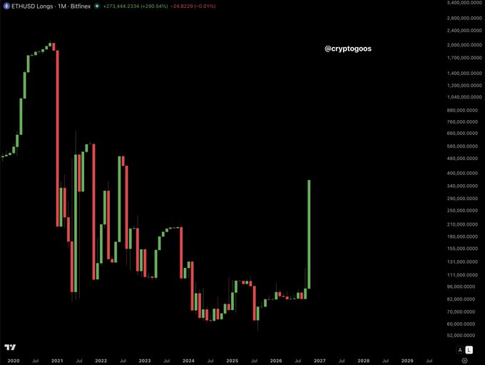 The image shows a monthly candlestick chart of ETHUSD Longs on TradingView, currently at +273,444.2334 (+295.54%) at -24.8229 (-0.01%), with the most recent candle displaying a massive vertical spike that visually represents the "god candle" referenced in the post about ETH long positions surging dramatically.