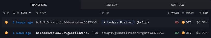 A screenshot of a blockchain transaction tracker showing two transfers, each of 80 BTC ($6.59M and $6.72M) sent to an address labeled "Ledger Drainer," illustrating the post's warning about losing crypto holdings through a compromised hardware wallet.