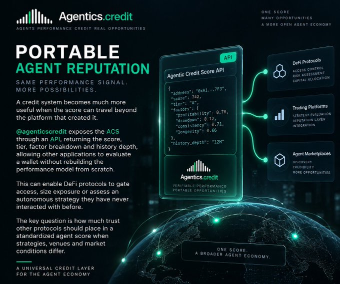 Agentics.credit promotional graphic highlighting 'PORTABLE AGENT REPUTATION' and the Agentic Credit Score API, with text explaining universal credit scoring for DeFi protocols, trading platforms, and agent marketplaces.