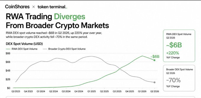 A CoinShares × Token Terminal chart titled "RWA Trading Diverges From Broader Crypto Markets" shows RWA DEX spot volume rising to ~$6B in Q2 2026 (+220% YoY) while broader crypto DEX spot volume fell ~70% YoY, visually illustrating the divergence between growing RWA demand and declining overall crypto DEX activity.