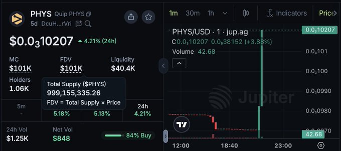A cryptocurrency trading chart for the PHYS/USD token showing a current price of $0.10207 with a 4.21% 24-hour increase and 42.68 trading volume on Jupiter DEX, reflecting the "ape in" moment on the Quip platform mentioned in the post.