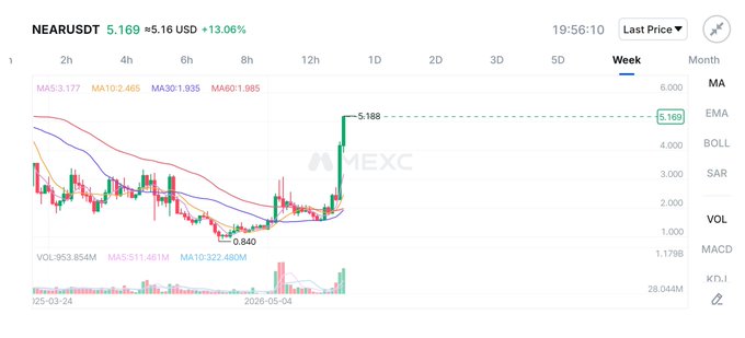 A MEXC cryptocurrency chart for NEAR/USDT showing a weekly view with a current price of $5.169, up 13.06%, featuring moving averages (MA), a recent price spike to 5.188, and a low of 0.840.