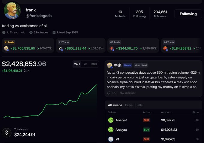 The screenshot shows Frank (@frankdegods)'s social trading profile on Fomo, displaying a portfolio value of $2,428,653.96 with a notable 24-hour gain of $1,196,418.21 (visualized by an upward-trending green line graph), along with top trades like a +205.07% return of $1,705,535.60 and recent swap activity involving the "Analyst" token. This profile supports the post's claim about impressive trader performance, as the user stumbled upon Frank's account while exploring the social trading platform and was struck by his massive single-day gains.