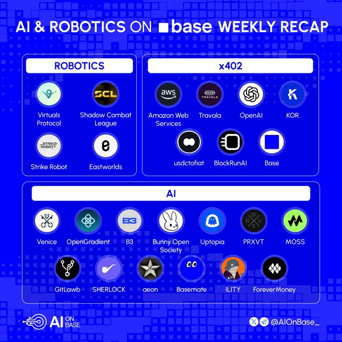 **Caption:** A blue-themed weekly recap graphic titled "AI & ROBOTICS ON base WEEKLY RECAP" highlights featured projects across three categories: Robotics (Virtuals Protocol, Shadow Combat League, Strike Robot, Eastworlds), x402 (Amazon Web Services, Travala, OpenAI, KOR, usdctofiat, BlockRunAI, Base), and AI (Venice, OpenGradient, B3, Bunny Open Society, Uptopia, PRXVT, MOSS, GitLawb, SHERLOCK, aeon, Basemate, ILITY, ForeverMoney), with the X handle @AIOnBase_ shown at the bottom.

**Relation to the post:** The graphic visually showcases the projects mentioned in the post—Virtuals Protocol, Eastworlds, Shadow Combat League, and Strike Robot—as part of the Robotics category in the weekly recap.