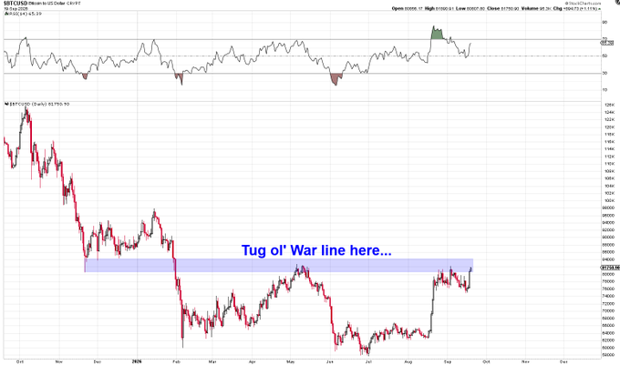 This is a TradingView chart of $BTCUSD (Bitcoin/US Dollar) on Coinbase from late 2024, showing the price action from around October 2024 through September 2025, with the RSI indicator at the top showing overbought/oversold conditions. The chart highlights a "Tug of War line here..." annotation pointing to the $78,000-$82,000 price zone, which aligns with the post's "Line in the sand here..." commentary—this horizontal resistance/support level represents a critical battleground where Bitcoin has repeatedly tested, making it a decisive pivot point that will determine whether BTC breaks higher toward new highs or rejects and trends lower, currently trading around $82,723.