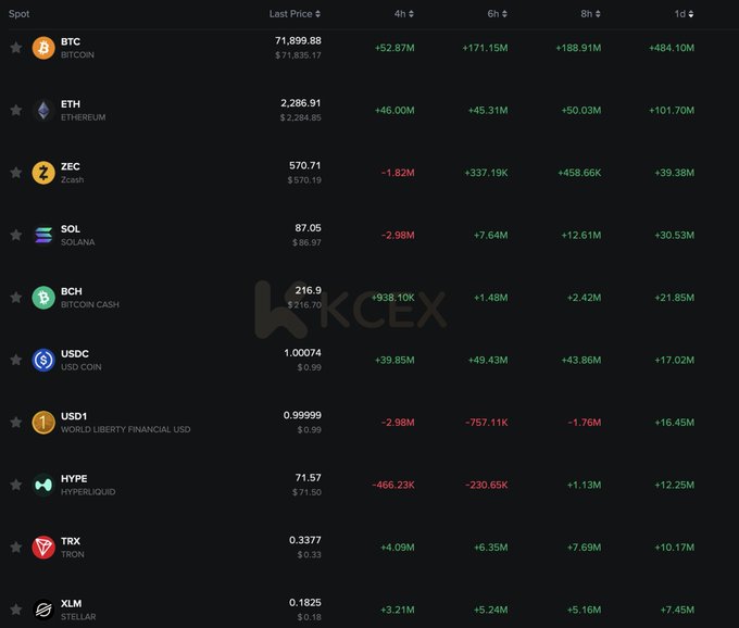 A cryptocurrency price table from KKCEX showing BTC at $71,899.88, ETH at $2,286.91, and other coins like ZEC, SOL, BCH, USDC, USD1, HYPE, TRX, and XLM with 4h, 6h, 8h, and 1d change data.
