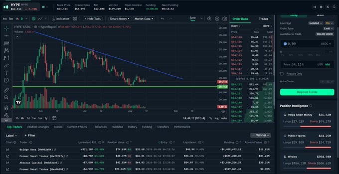A Hyperliquid trading interface shows the HYPE/USDC chart pinned in a descending triangle pattern between $51.15 support and the falling trendline from the June high at $54.118, with the order book showing bids stacking heavily at $54.110 alongside multiple leveraged long positions ("Hyperliquid", "Poloniex Smart Money", "KuCoin Smart Money") sitting on small unrealized losses that visually confirm the post's "stuck in range" observation.