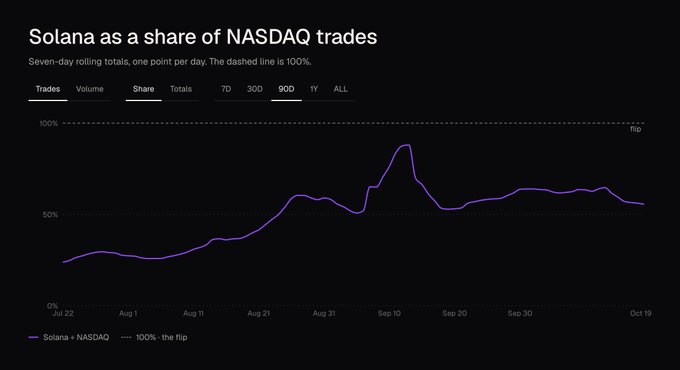 A line chart titled “Solana as a share of NASDAQ trades” shows Solana + NASDAQ above 50% of the flip line for most of the period from late July through Oct. 19, peaking near 85%. The chart’s subtitle reads “Seven-day rolling totals, one point per day. The Dashed line is 100%,” supporting the post’s claim that Solana exceeded 50% for roughly two months.