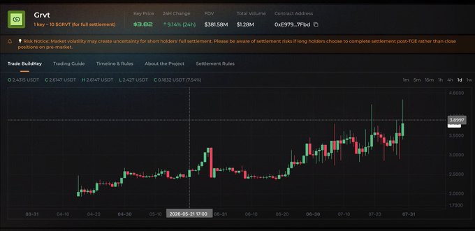 A cryptocurrency trading chart for Grvt (GRVT) showing a key price of €3.63, 9.14% 24h increase, €101.58M FDV, and $1.28M total volume, with candlestick price action displayed over several months.