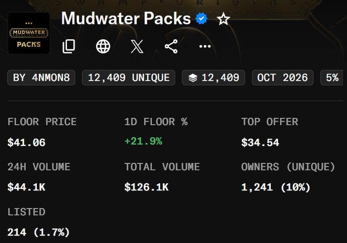 This image shows statistics for "Mudwater Packs" with a floor price of $41.06, which aligns with the post's claim that opening a pack costs over $40. The image also displays that the project is "BY 4NMON8" and has "12,409 UNIQUE" items.