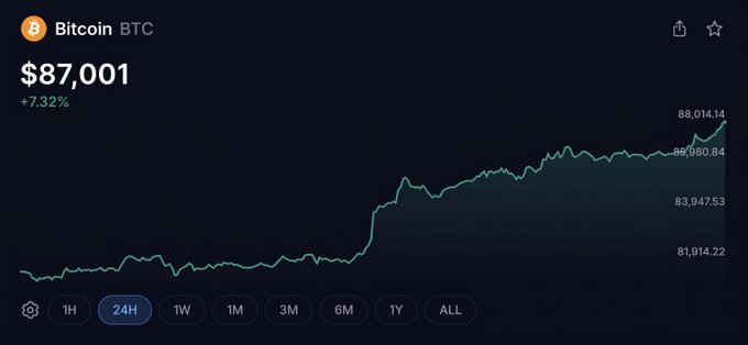 A cryptocurrency tracking app showing the price of Bitcoin (BTC) at $87,001, up 7.32%, with a 24-hour line chart displaying a recent upward trend.