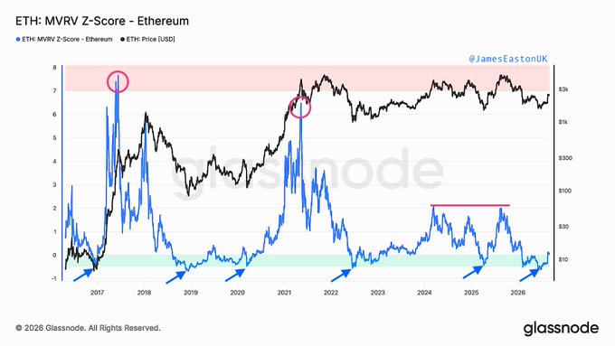 The chart shows the ETH MVRV Z-Score for Ethereum (blue line) alongside ETH price in USD (black line) from around 2017 to 2026, with two red circles highlighting historical peaks above 6-7 in 2017 and 2021, illustrating that the post's claim of Ethereum being capped below the threshold for the last five years is not visually supported by the MVRV Z-Score data shown.