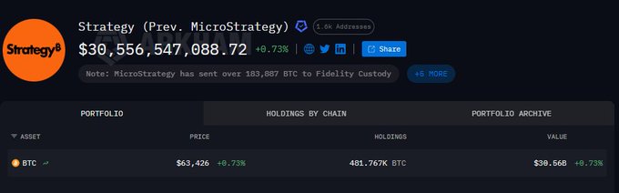 This image displays an Arkham Intelligence dashboard for "Strategy (Prev. MicroStrategy)," showing a single wallet holding $30,556,547,088.72 worth of BTC (481,767 BTC) at a price of $63,426 per unit. The screenshot directly visualizes the massive $30.56 billion bitcoin holding mentioned in the post.