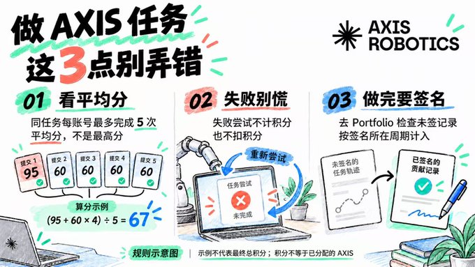 An infographic titled "做AXIS任务 这3点别弄错" (3 Things Not to Mess Up When Doing AXIS Tasks) from AXIS ROBOTICS, showing tips: 1) Check your average score (e.g., 95 + 60×4 ÷ 5 = 67), 2) Don't panic about failures (failed attempts don't count against you), and 3) Sign in after completion to your Portfolio to have it counted.

This image illustrates strategies for maximizing AXIS Robotics task points, complementing the post about setting daily alarms to grab tasks and accumulate points ahead of the $AXIS TGE.