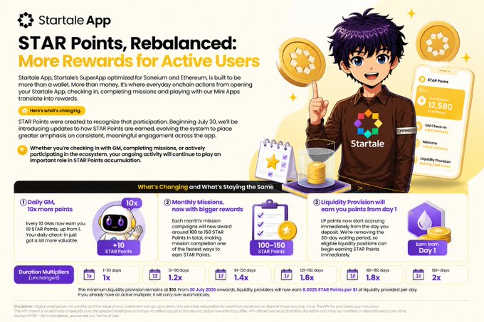 A promotional graphic for Startale App detailing 'STAR Points, Rebalanced: More Rewards for Active Users,' featuring an anime-style mascot and outlining upcoming changes like 10x GM points and new monthly missions.