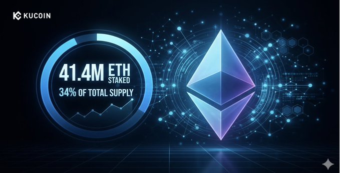A KuCoin-branded graphic featuring the Ethereum logo alongside a circular progress chart highlighting the milestone "41.4M ETH STAKED" and "34% OF TOTAL SUPPLY," visually emphasizing the historic staking figure referenced in the post about Ethereum's staking debate.
