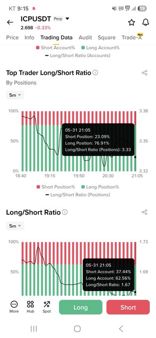 The image shows a comparison of two charts, one green and one red, both displaying the daily positions of top traders over time. The first chart has a long-short ratio value of 0.46, representing a long position held by more than three times the amount in the short position. The second chart displays a similar value but with different color bars for each trader's position. One bar is green and represents the long positions held by top traders, while the other is red and signifies their short positions. Both charts show that there is evidence to suggest manipulation of the $ICP trading account being exploited by certain traders who are buying and holding large amounts of it.