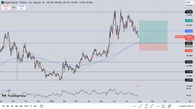 A TradingView chart of Hyperliquid (HYPE) showing the 1D price action at $54.901, down 0.53% (-0.292), with a bearish setup highlighted by a short position zone (SELL 54.898 / BUY 54.899) and moving averages indicating a recent trend reversal from highs near $67.62.