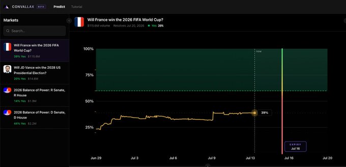 A Convexity prediction market dashboard showing a 39% probability for "Will France win the 2026 FIFA World Cup?" with a line chart tracking odds from June 29 to July 20.