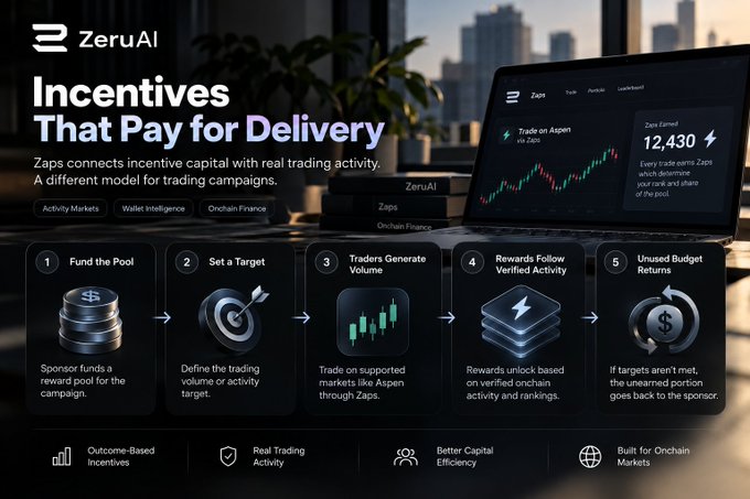 A promotional graphic for 'ZeruAI' titled 'Incentives That Pay for Delivery,' describing how Zaps connects incentive capital with real trading activity through a five-step process illustrated with icons.