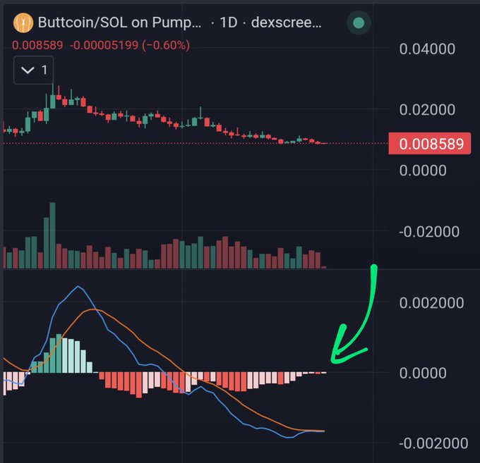 Trading chart for 'Buttcoin/SOL on Pump...' showing a 1D price action on dexscreener, currently at 0.008589 with a -0.60% change, featuring a green arrow pointing to the MACD indicator at the bottom.